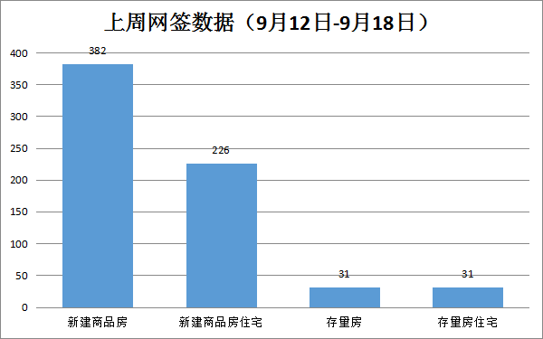 2022年9月12日-9月18日期间，贵港市新建商品房共备案382套，环比上涨97.93% 房源图片