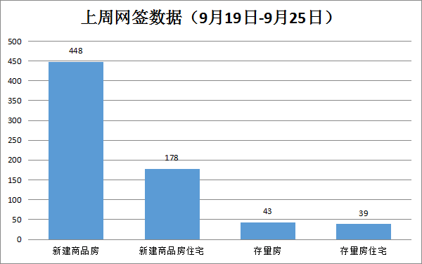 2022年9月19日-9月25日期间，贵港市新建商品房共备案448套，环比上涨17.28% 房源图片