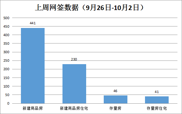 2022年9月26日-10月2日期间，贵港市新建商品房共备案441套，环比下降1.56% 房源图片