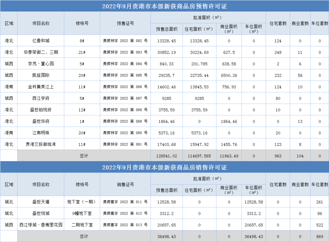 住宅推量大幅上升！9月新增商品住宅供应面积11.5万平方米，环比上涨1085.57%！ 房源图片