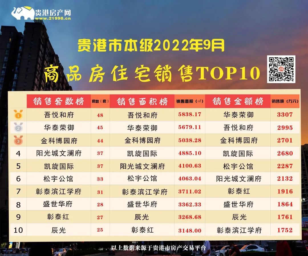 贵港市本级9月销售数据出炉！住宅成交面积、套数双降！（附9月销售TOP10榜单） 房源图片