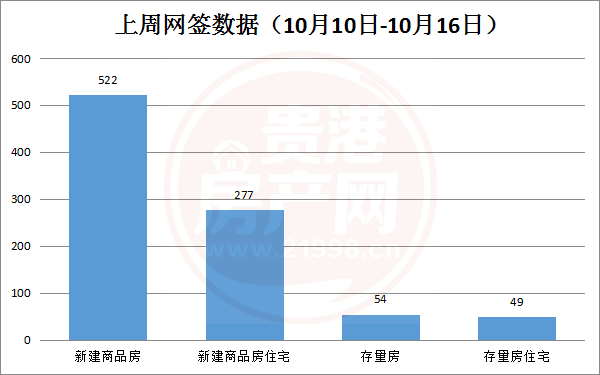 2022年10月10日-10月16日期间，贵港市新建商品房共备案522套，环比下降1.32 房源图片