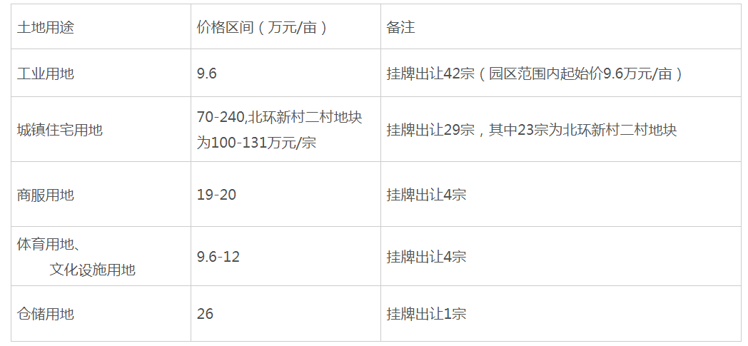 贵港市本级2022年三季度（7-9月）城市地价动态监测情况表出炉！ 房源图片