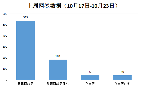 2022年10月17日-10月23日期间，贵港市新建商品房共备案535套，环比上涨2.43 房源图片