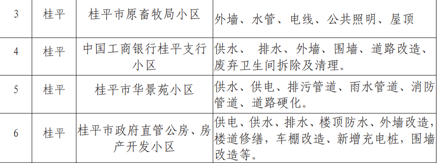 2021-2025年贵港老旧小区改造名单出炉！涉及93个小区，10598户！有你家吗？ 房源图片