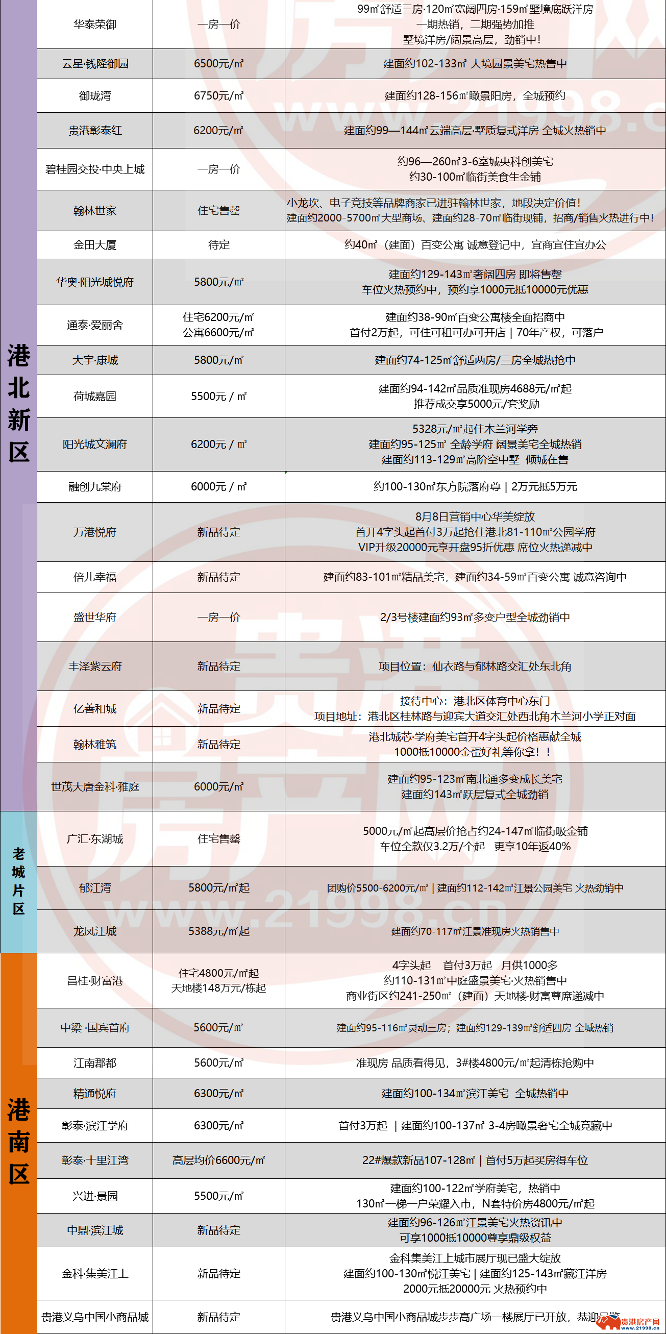 2020贵港上半年各市G_广西贵港图片(3)